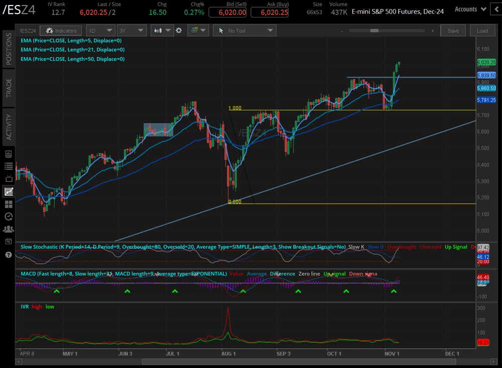 S&P 500 futures (/ESZ4)