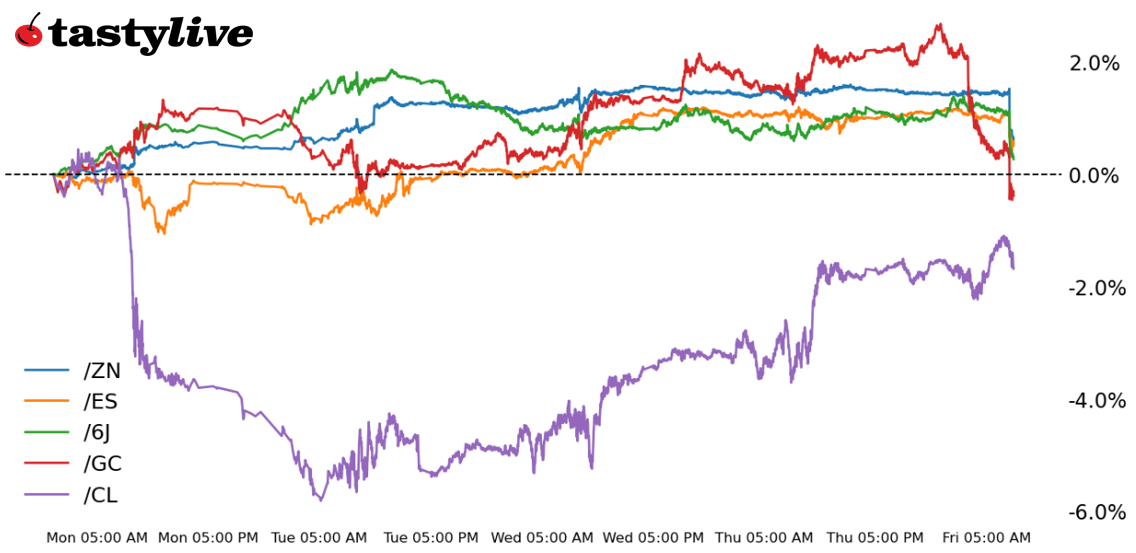 Five Futures WTD Performance