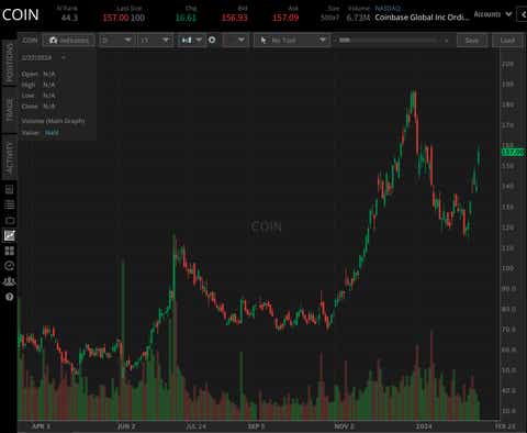 Coinbase (COIN) Q4 Earnings Preview: Can it Beat Expectations? | tastylive