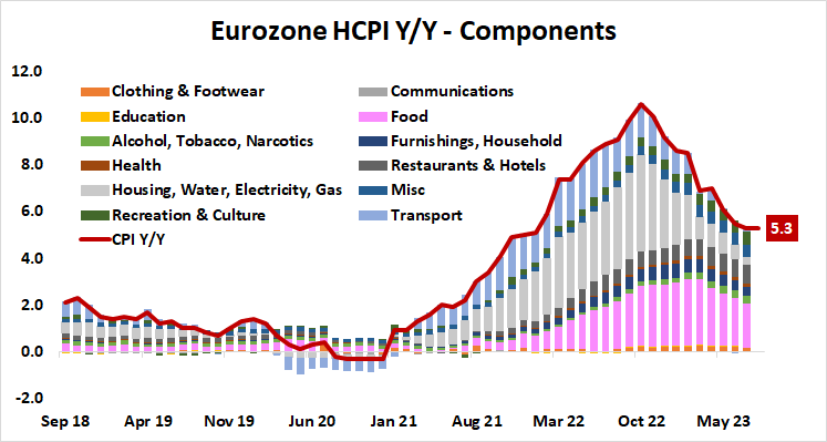 Eurozone HCPI Y/Y - Components 
