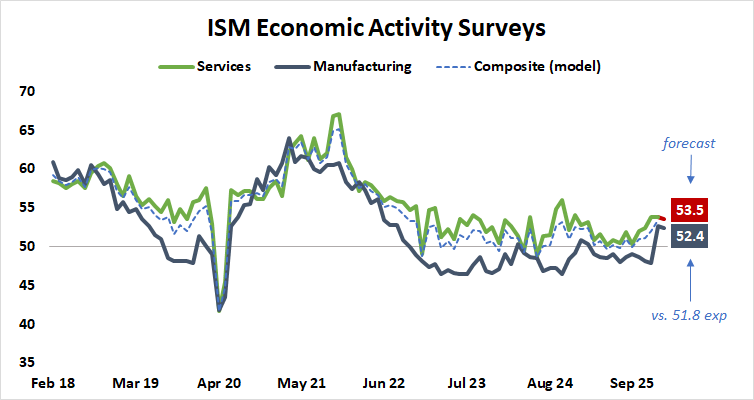ISM manufacturing and services PMI