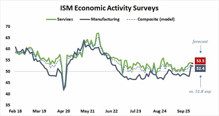 ISM manufacturing and services PMI