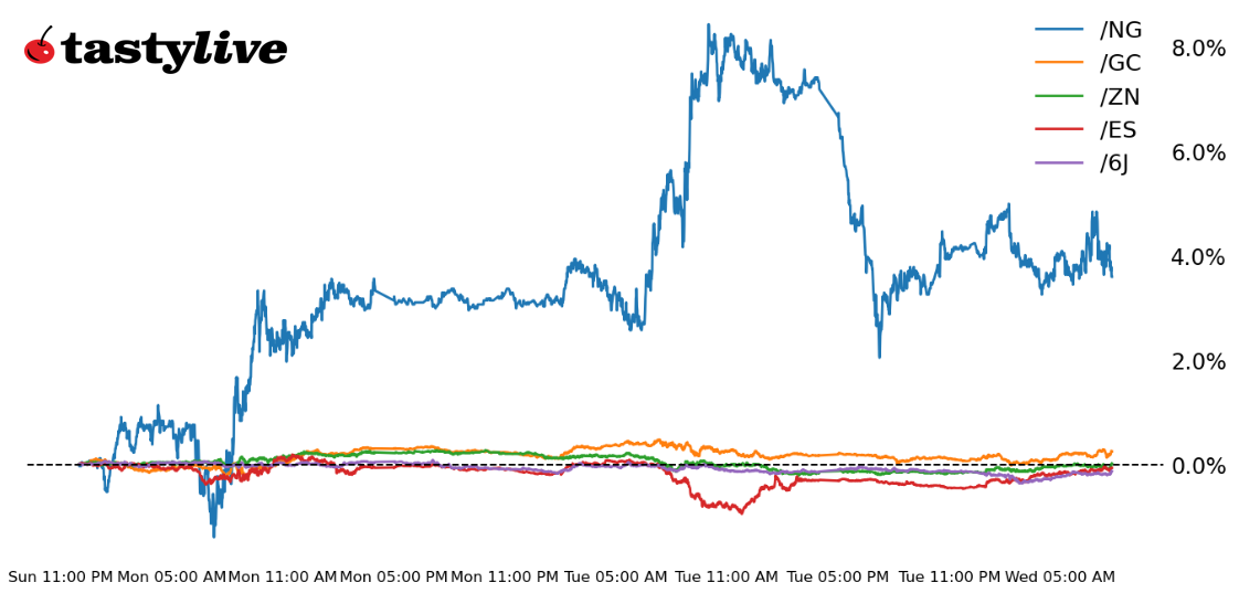Intraday price percent change chart for /ES, /ZN, /GC, /NG, and /6J