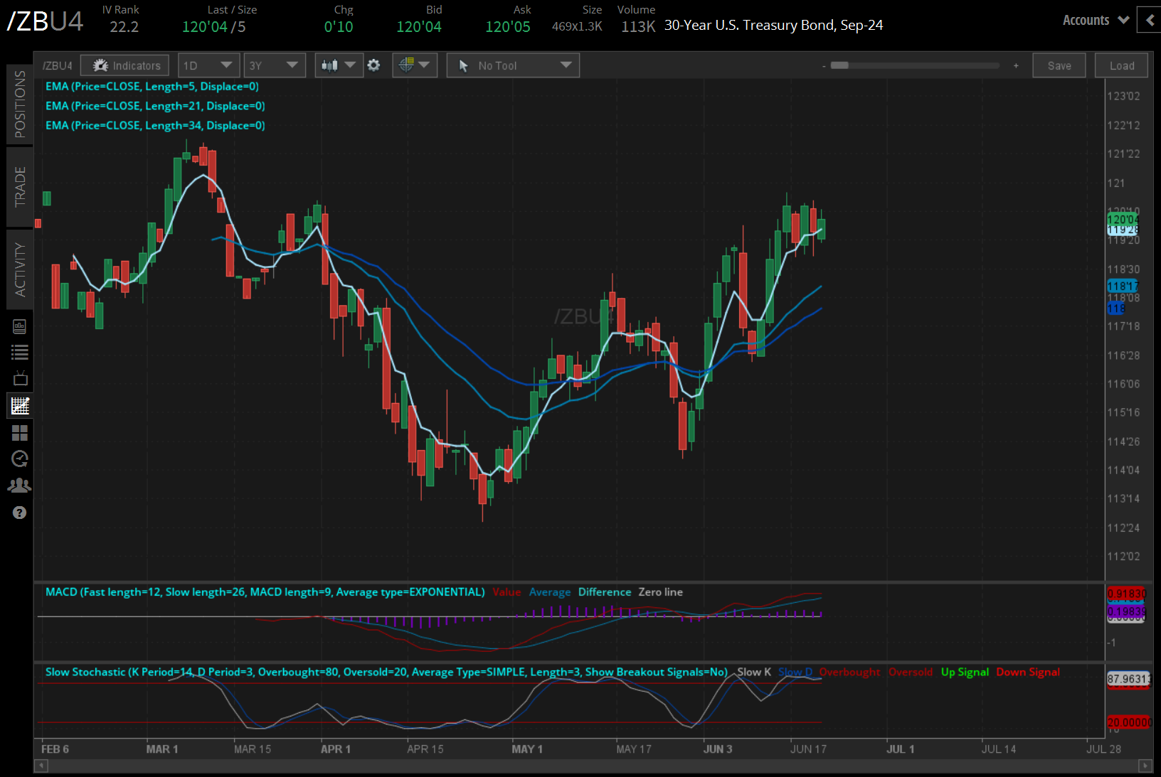 30-year T-Bond futures (/ZBU4)