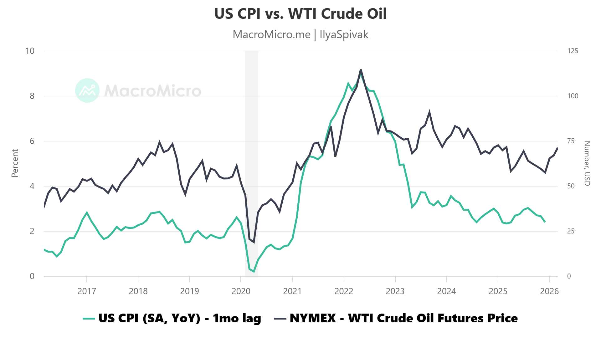 US CPI Inflation and Crude Oil Prices