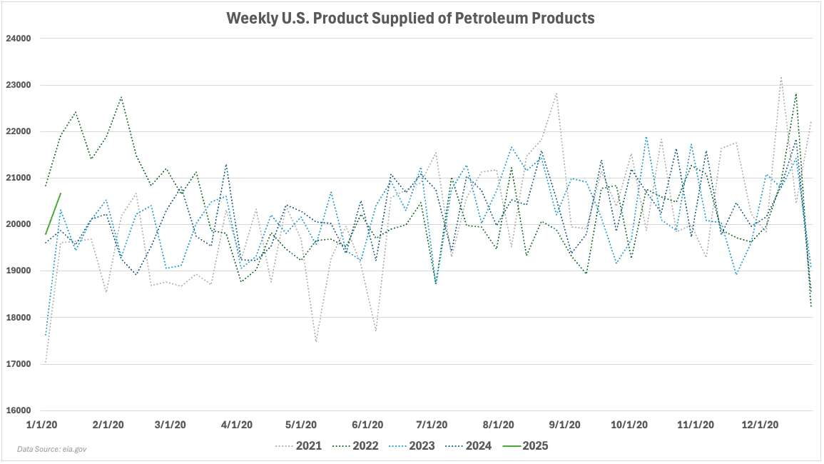 product supplied of petroleum products