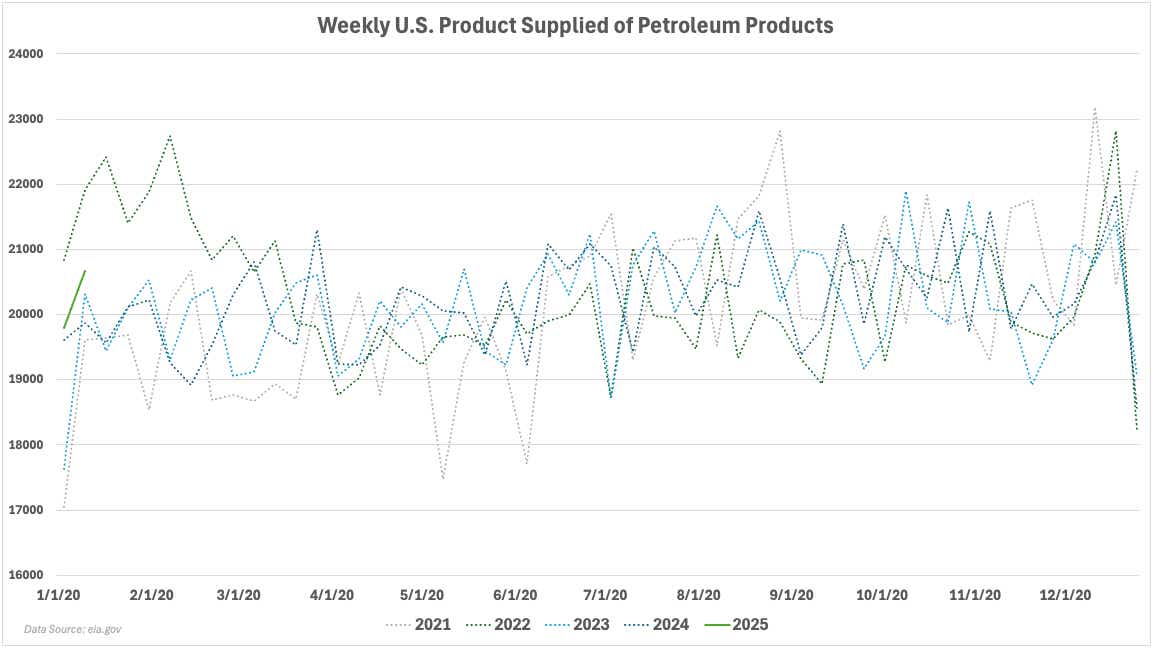 product supplied of petroleum products