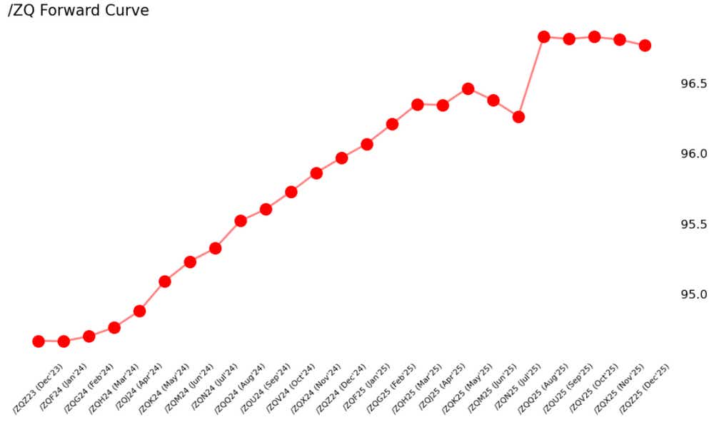 /ZQ Forward Curve