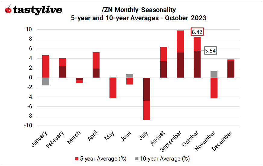 /ZN Monthly Seasonality