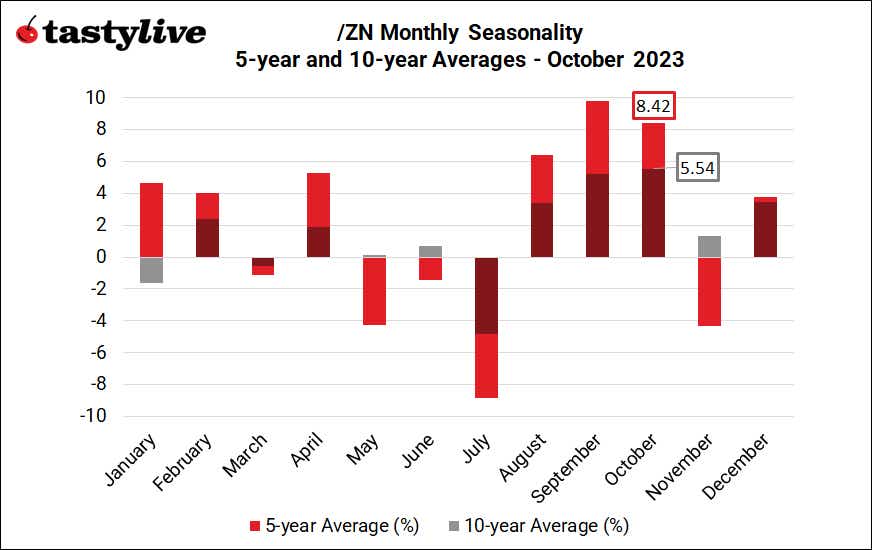 /ZN Monthly Seasonality