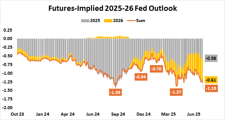 Futures-Implied 2025-26 Fed Outlook.png