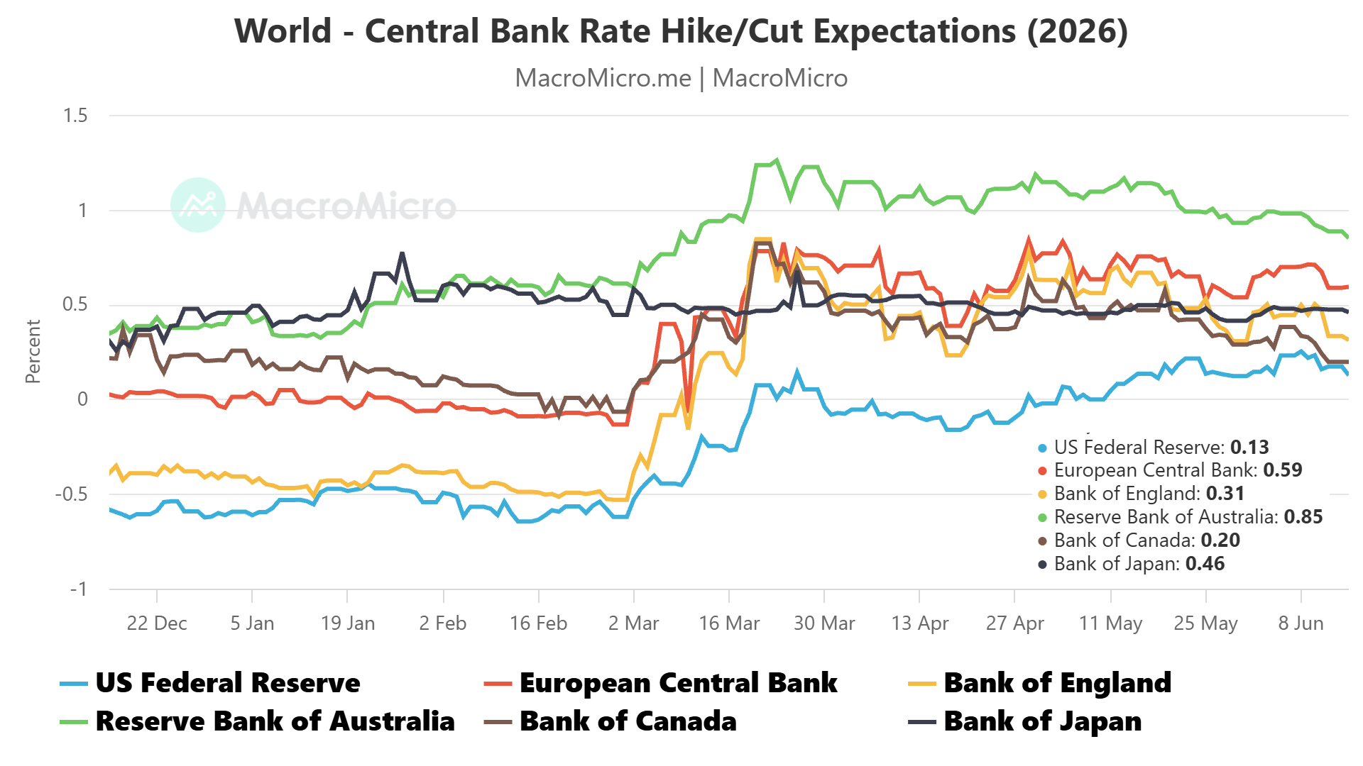 World Central Bank Rate Policy Outlook 2026