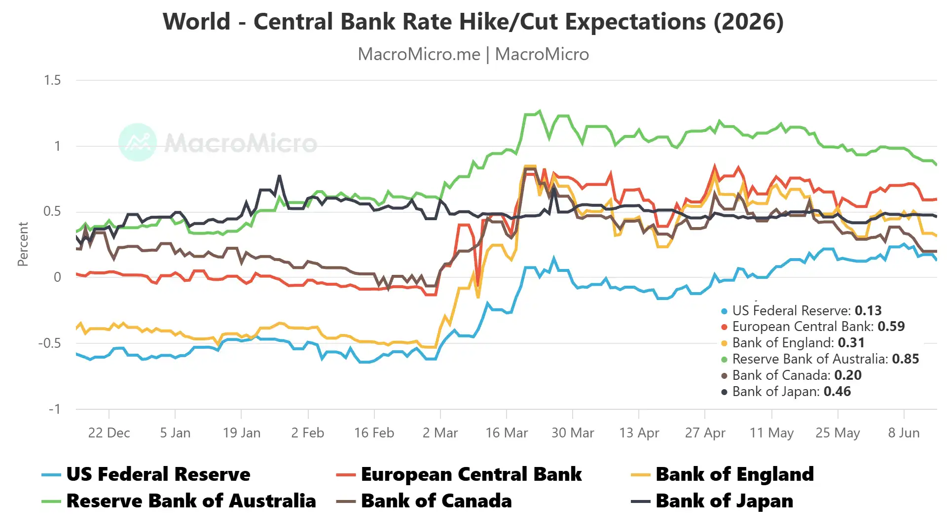World Central Bank Rate Policy Outlook 2026