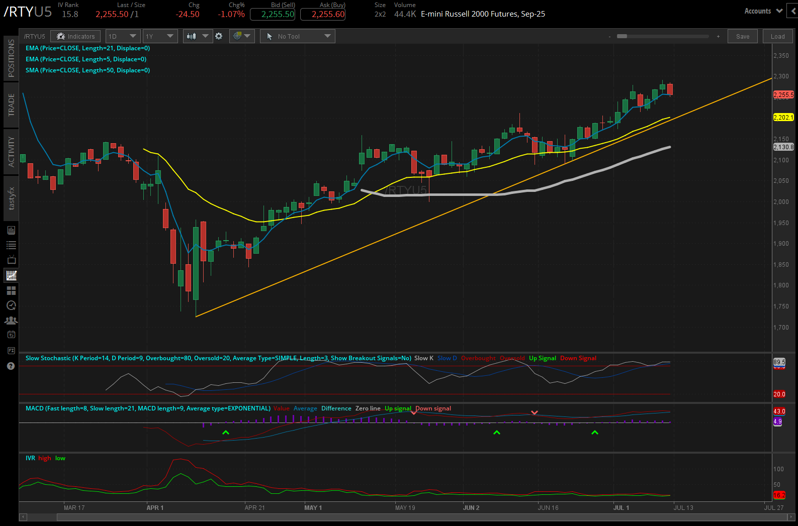 Russell 2000 E-mini futures (/RTY)