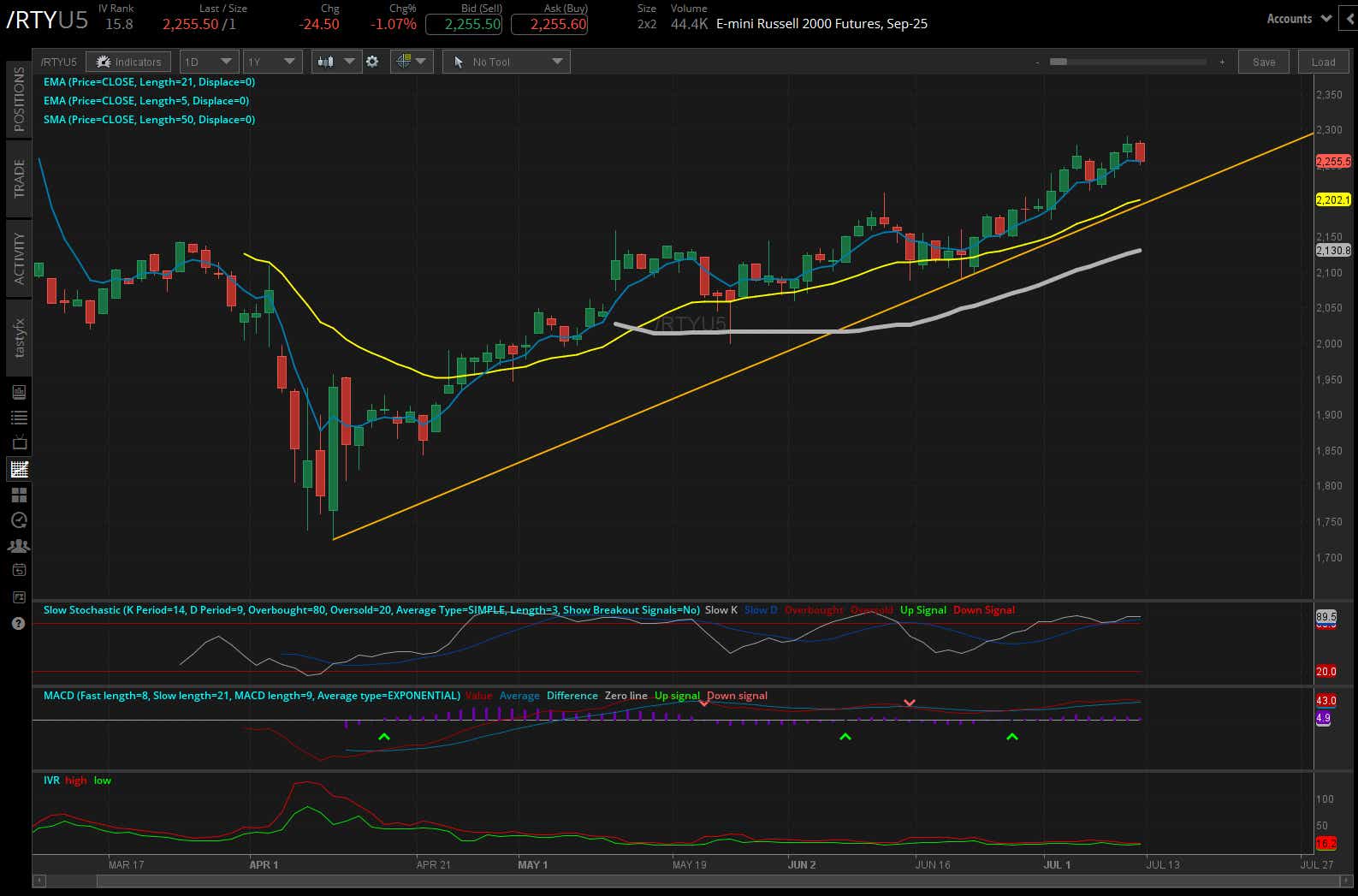 Russell 2000 E-mini futures (/RTY)