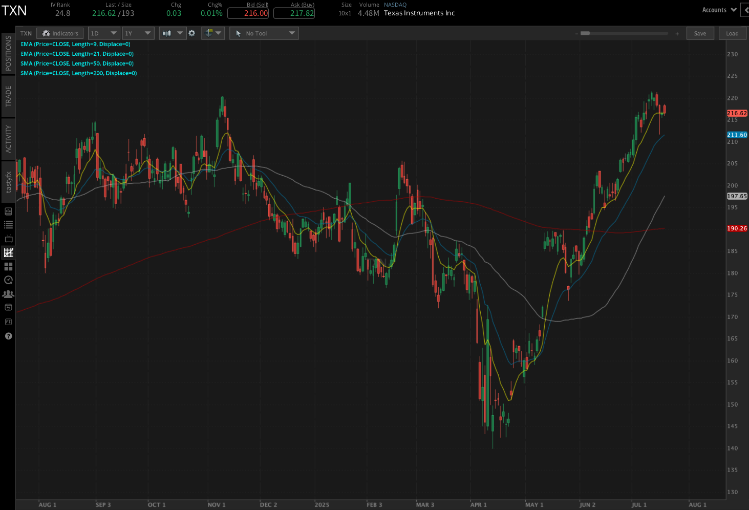 Texas Instruments Earnings Outlook: Can TXN Impress the Market and Keep the  Rally Alive? | tastylive