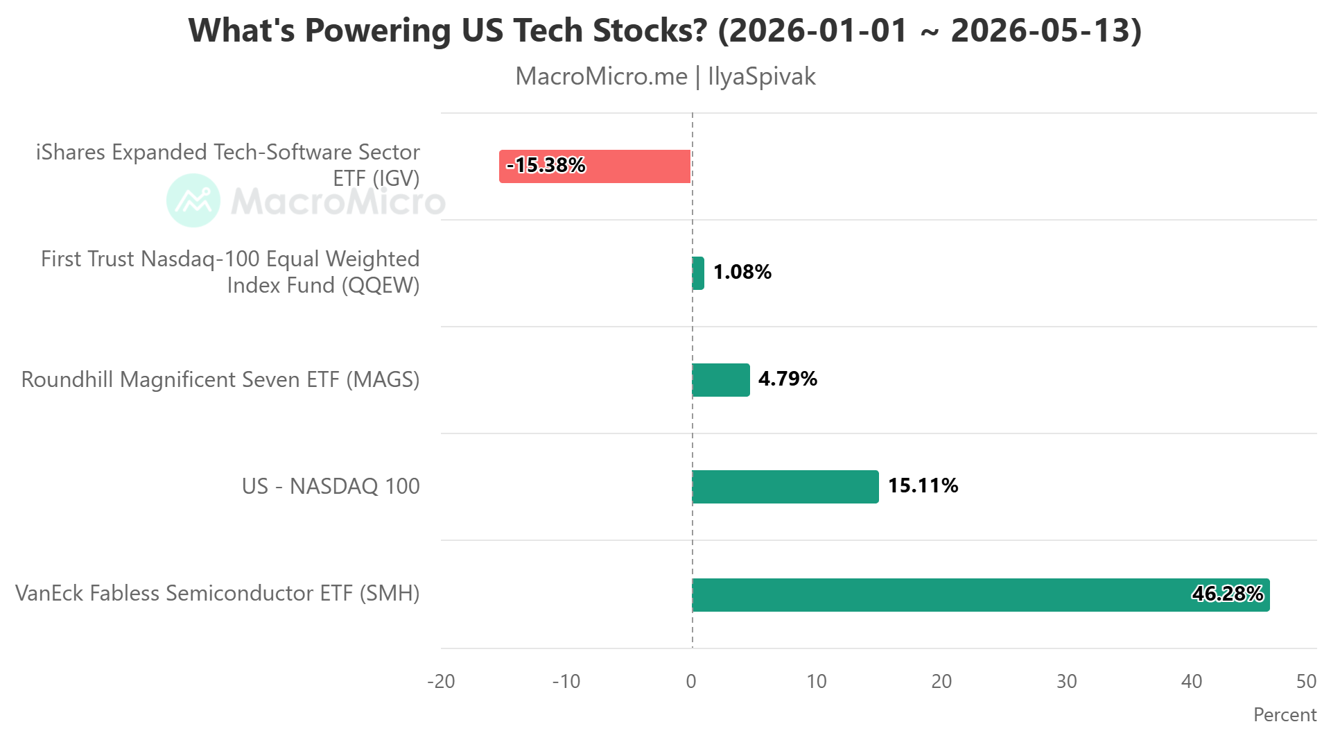 What's Driving US tech stocks?