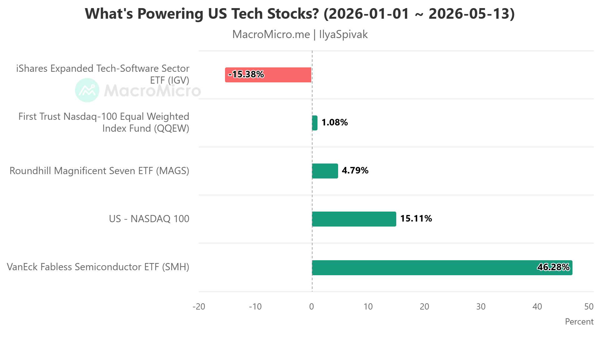 What's Driving US tech stocks?