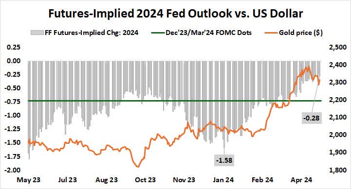 Futures Implied 2024 Fed Outlook versus U.S. Dollar