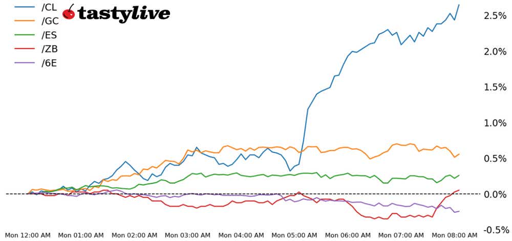 S&P 500, 30-year T-bond, gold, crude oil, euro futures