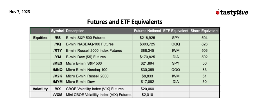 Futures and ETF Equivalents