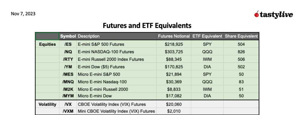 Futures and ETF Equivalents