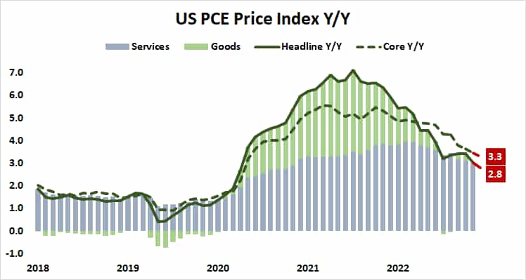 US PCE Price Index Y/Y