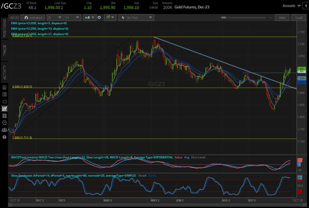 /GC gold price technical analysis: daily chart (October 2022 to October 2023)