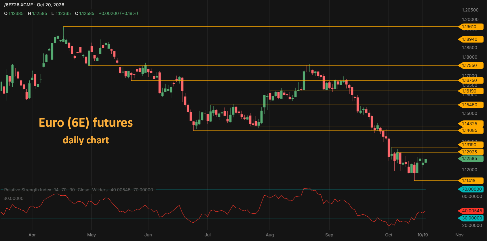 Euro 6E futures daily chart