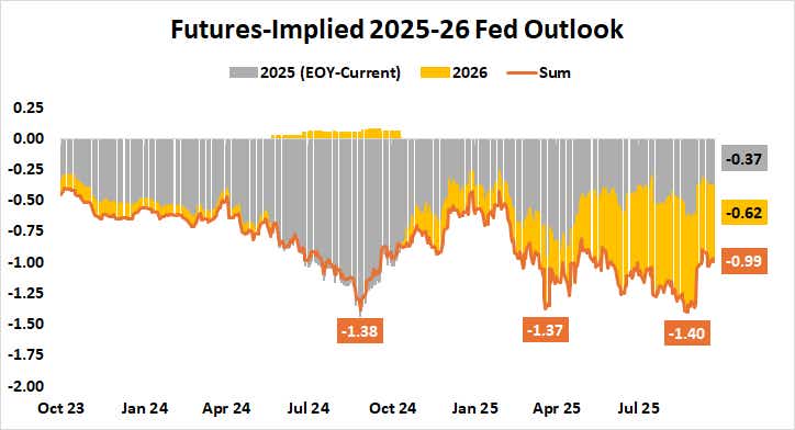 fed rate cut outlook 2025-2026