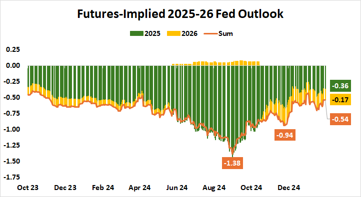 Futures-Implied 2025-26 Fed Outlook.png