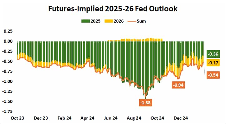 Futures-Implied 2025-26 Fed Outlook.png