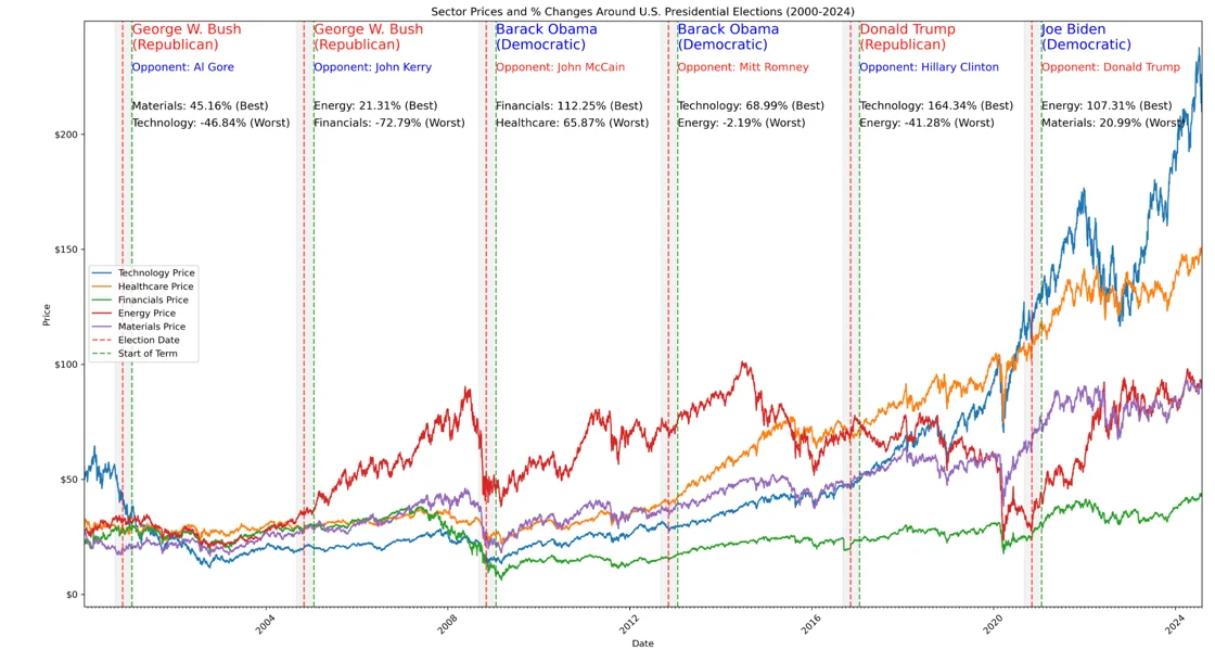 Sector percentage Change Per Term