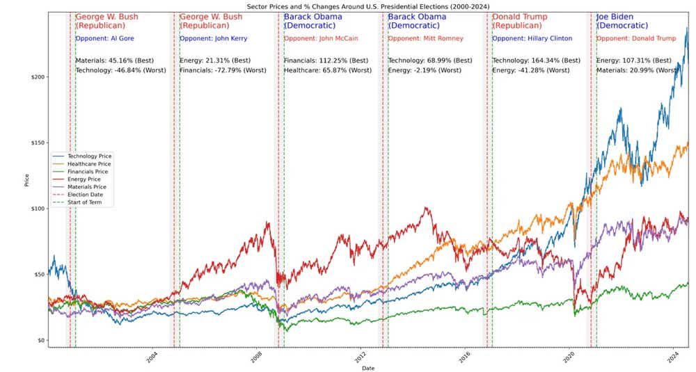 Sector percentage Change Per Term