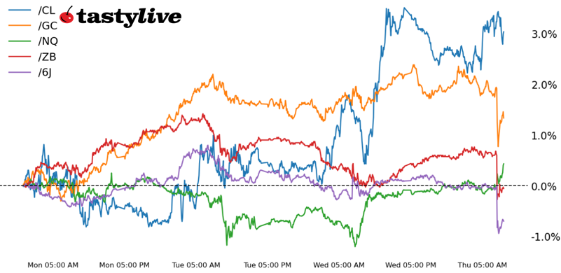 Nasdaq 100, 30-year T-bond, gold, crude oil, Japanese yen futures