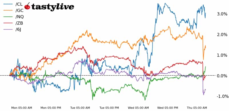 Nasdaq 100, 30-year T-bond, gold, crude oil, Japanese yen futures