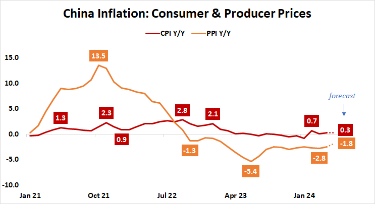 China inflation: Consumer and producer prices