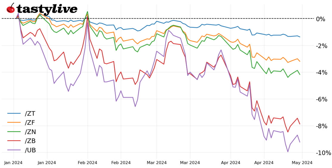 YTD Performance Bonds