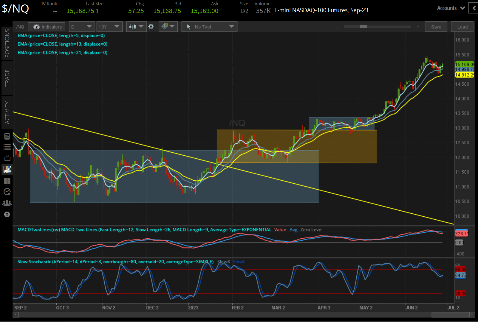 /NQ gold price technical analysis: daily chart (June 2022 to January 2023)