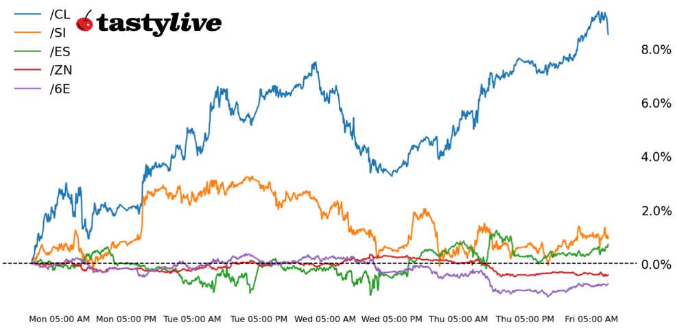 S&P 500, 10-year T-note, silver, crude oil, euro futures