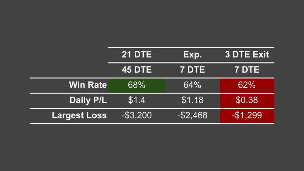 21 DTE Exit largest loss.jpg
