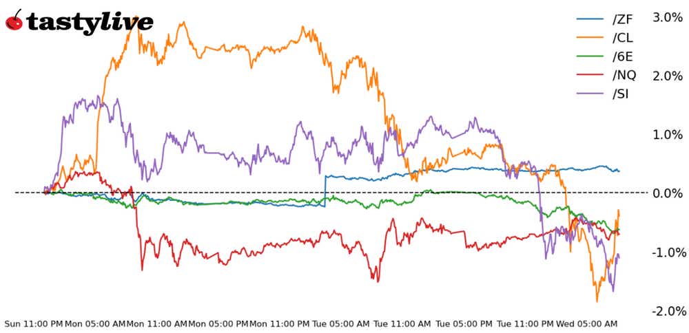 Nasdaq, five-year T-note, silver, crude oil, Euro futures