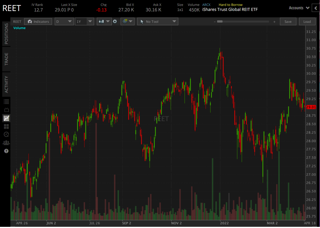 iShares Global REIT ETF (REET) in tastytrade platform