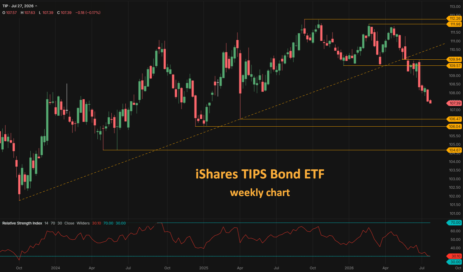 iShares TIPS Bond ETF weekly chart