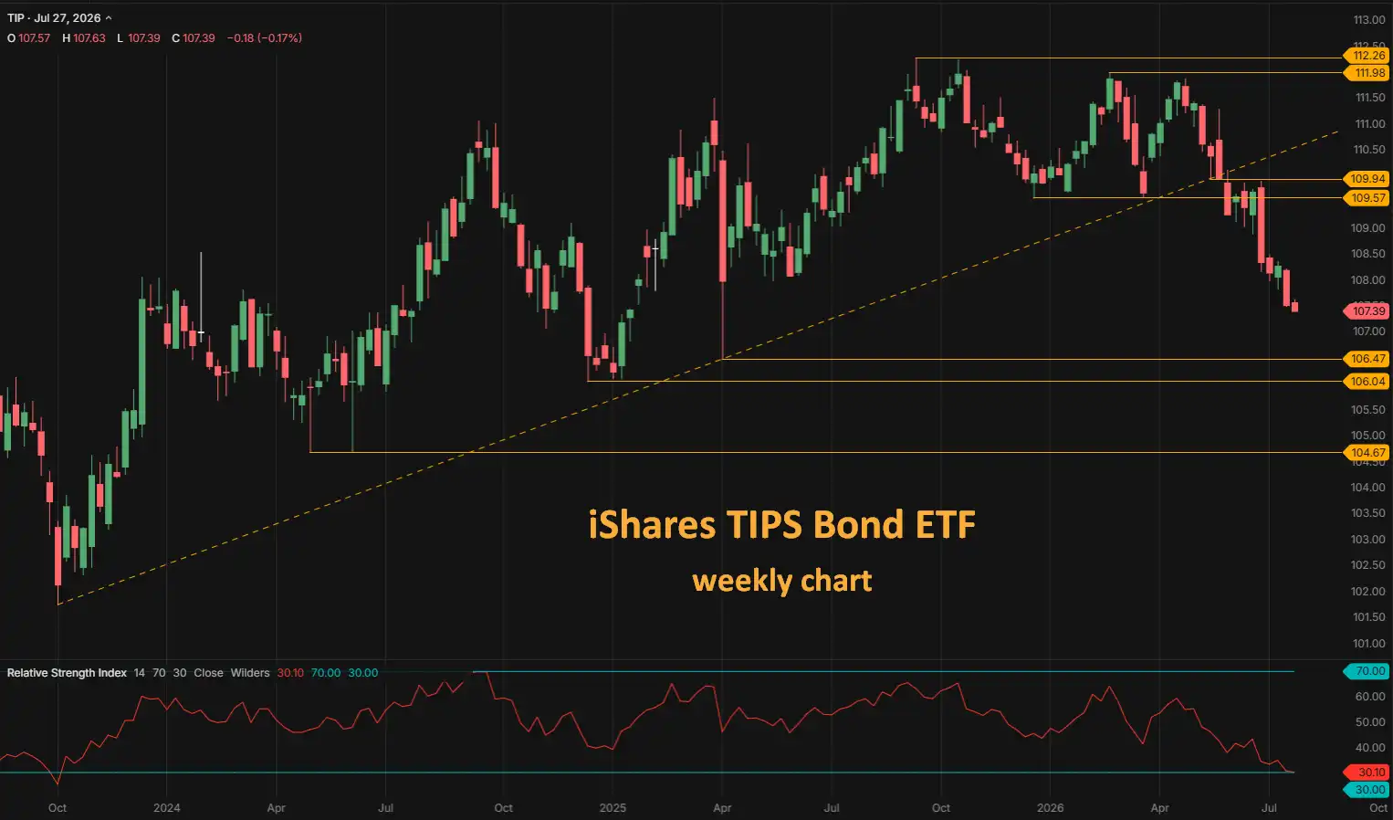 iShares TIPS Bond ETF weekly chart