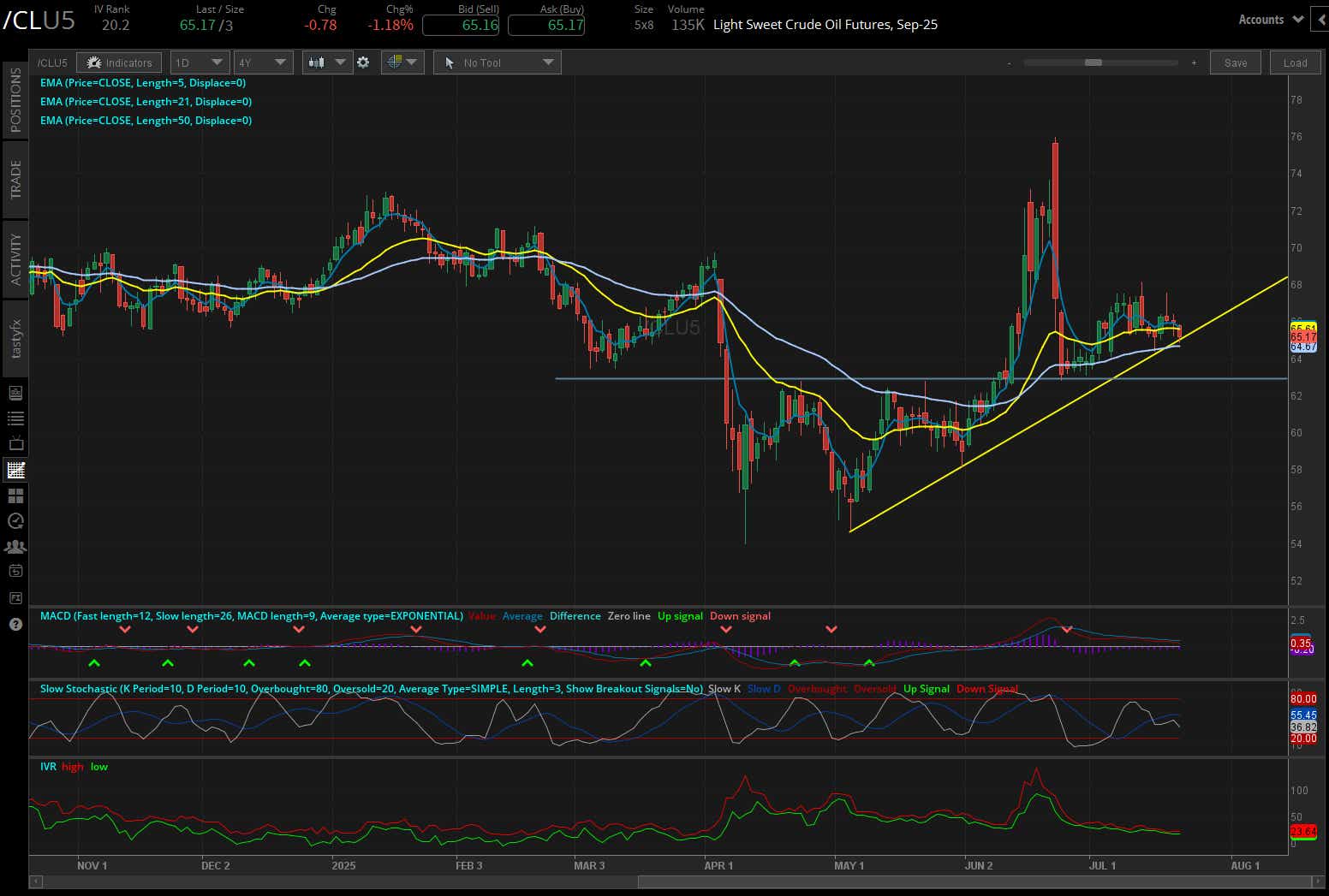 Crude oil futures (/CL)