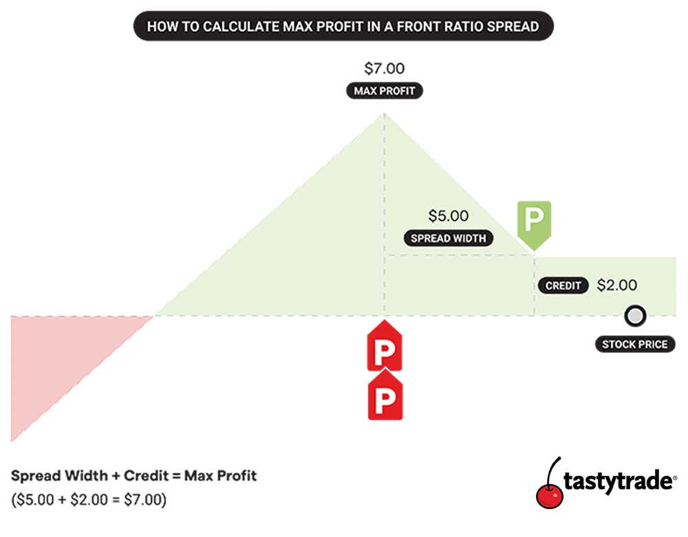 Graphic showing how to calculate max profit in a ratio spread