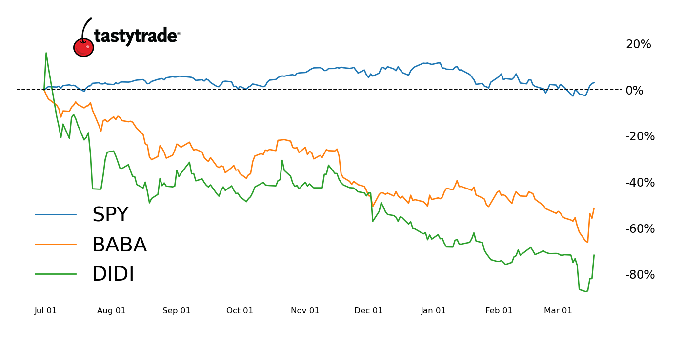 Can Alibaba & DiDi Stocks Bounce Back? | tastytrade