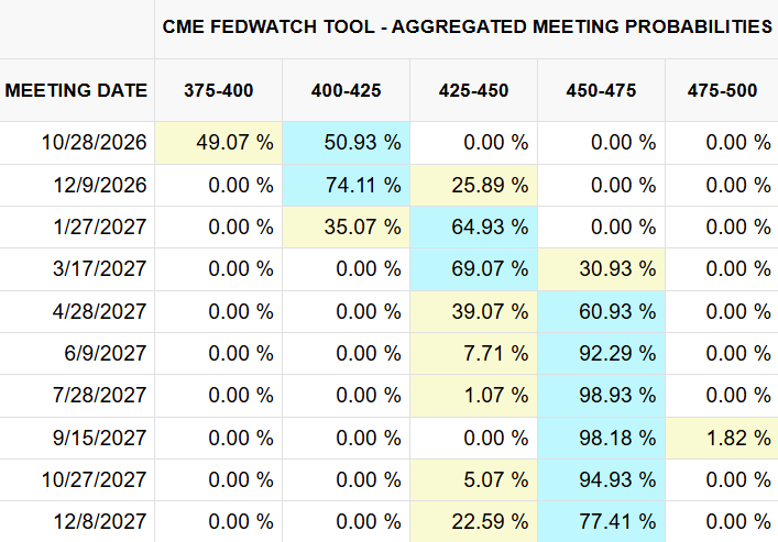 Fed funds futures rate hike outlook 2026-2027