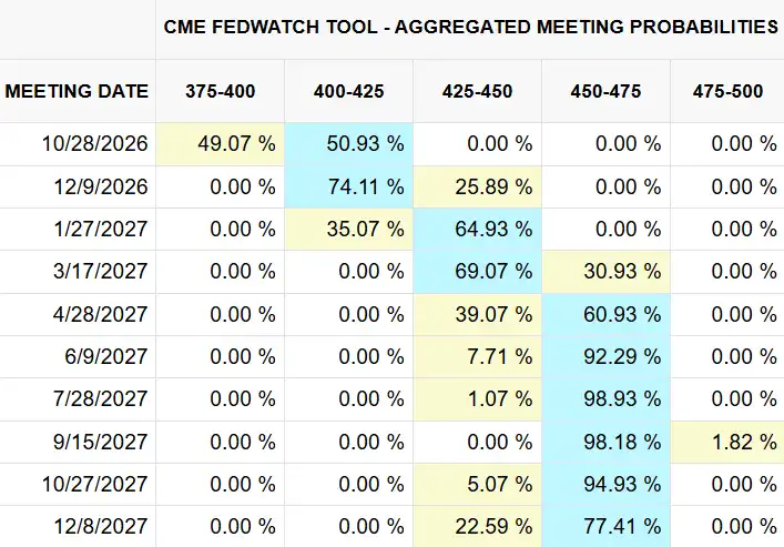 Fed funds futures rate hike outlook 2026-2027